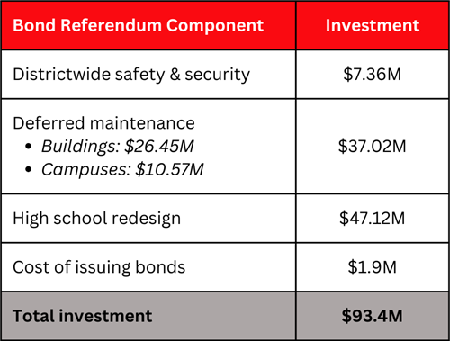table that shows the bond referendum investment is $93.4 million